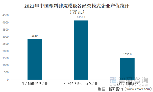 2021年中国塑料建筑模板各经营模式企业产值统计