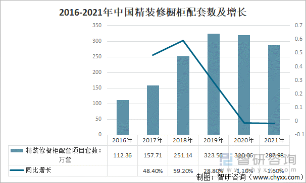 2016-2021年中国精装修橱柜配套数及增长