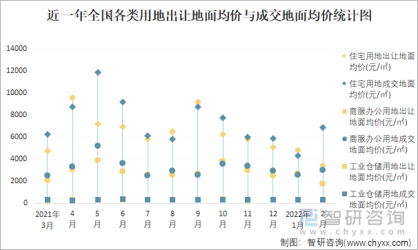 近一年全国各类用地出让地面均价与成交地面均价统计图