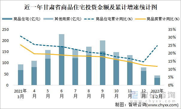 近一年甘肃省商品住宅投资金额及累计增速统计图