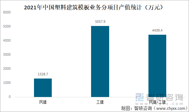 2021年中国塑料建筑模板业务分项目产值统计