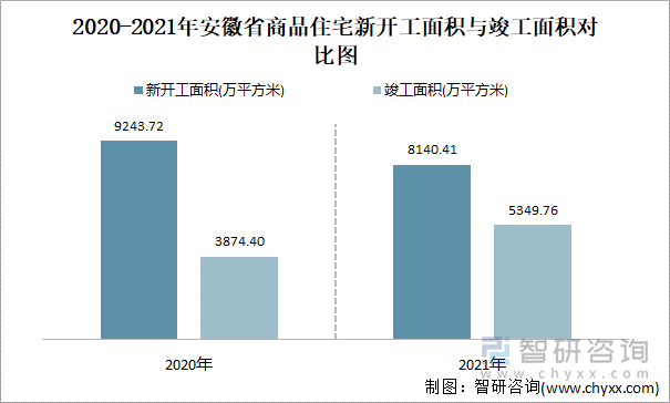 2021-2022年安徽省商品住宅新开工面积与竣工面积对比图