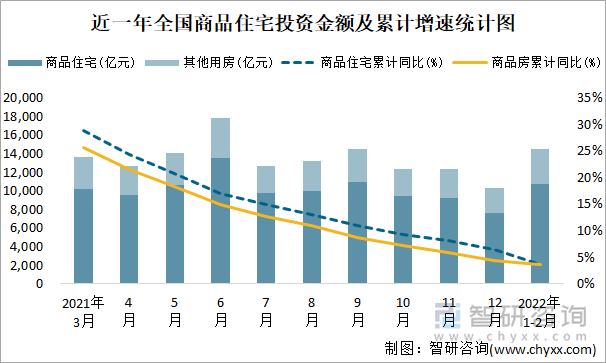 近一年全国商品住宅投资金额及累计增速统计图