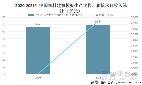 2020-2021年中国塑料建筑模板生产销售、租赁承包收入统计