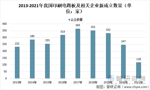 2013-2021年我国印刷电路板及相关企业新成立数量（单位：家）