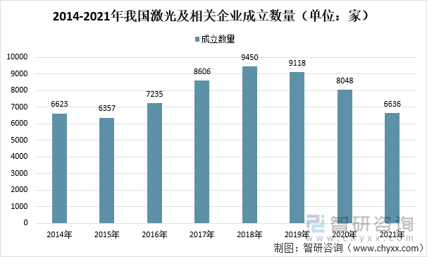 2014-2021年我国激光及相关企业成立数量（单位：家）