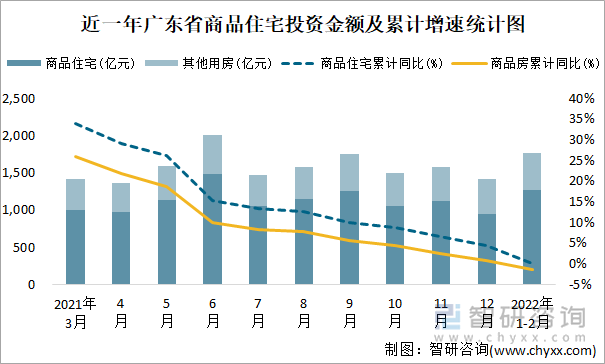 近一年广东省商品住宅投资金额及累计增速统计图