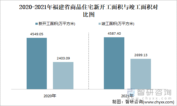 2021-2022年福建省商品住宅新开工面积与竣工面积对比图