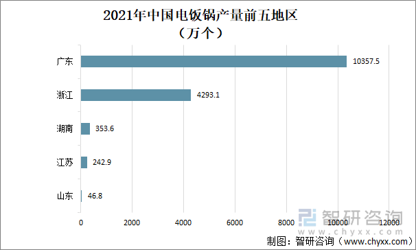 2021年中国电饭锅产量前五地区