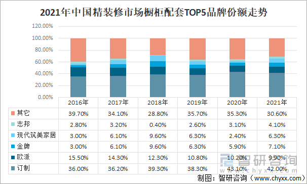 2021年中国精装修市场橱柜配套TOP5品牌份额走势