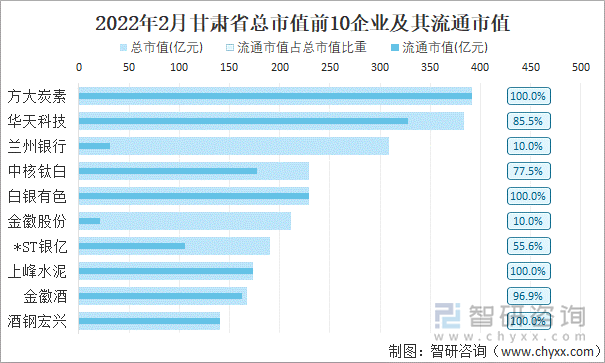 2022年2月甘肃省A股上市总市值前10强企业及其流通市值