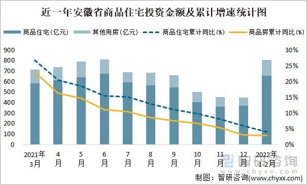 近一年安徽省商品住宅投资金额及累计增速统计图