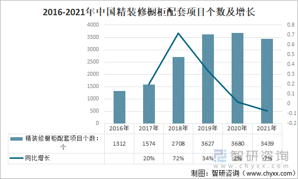 2016-2021年中国精装修橱柜配套项目个数及增长