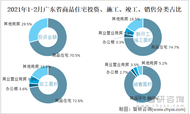 2022年1-2月广东省商品住宅投资、施工、竣工、销售分类占比