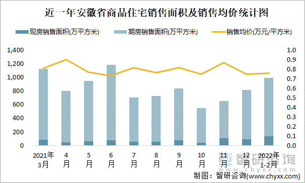 近一年安徽省商品住宅销售面积及销售均价统计图