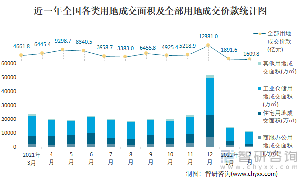 近一年全国各类用地成交面积及全部用地成交价款统计图