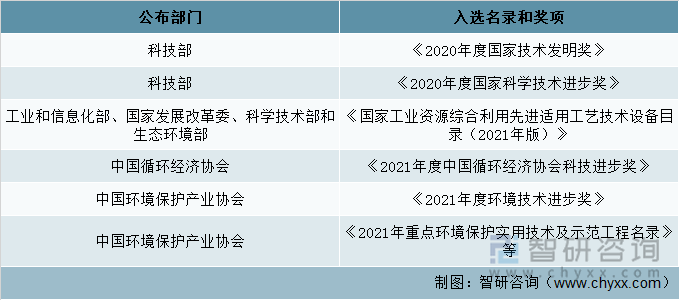 固体废物领域的多项先进技术和示范工程入选名录和奖项