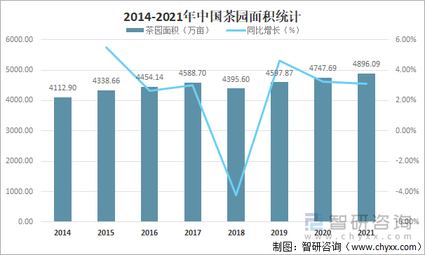 2014-2021年中国茶园面积统计