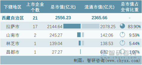 2022年2月西藏自治区各地级行政区A股上市企业情况统计表