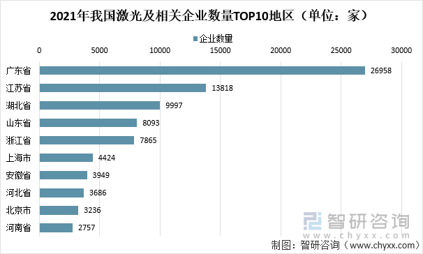 2021年我国激光及相关企业数量TOP10地区（单位：家）