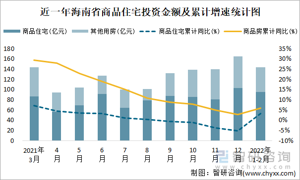 近一年海南省商品住宅投资金额及累计增速统计图