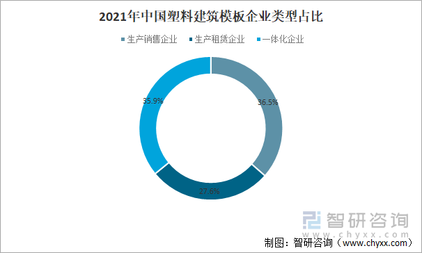 2021年中国塑料建筑模板企业类型占比