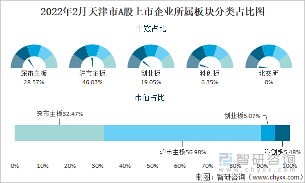 2022年2月天津市A股上市企业所属板块分类占比图