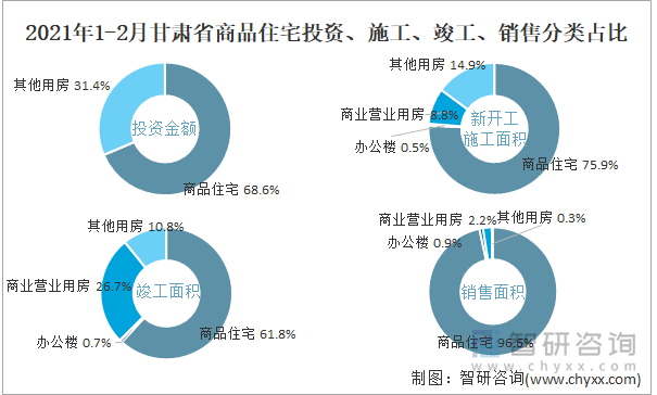 2022年1-2月甘肃省商品住宅投资、施工、竣工、销售分类占比