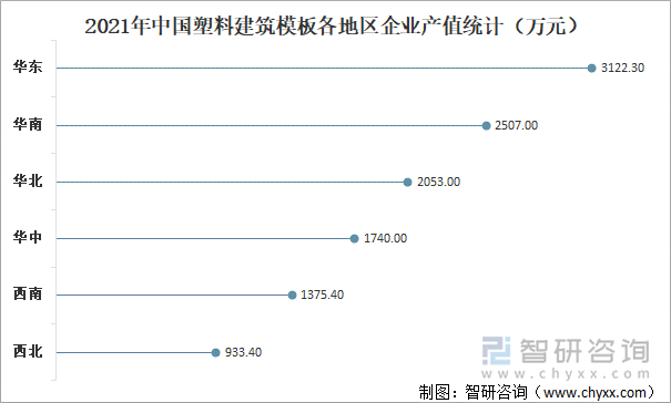 2021年中国塑料建筑模板各地区企业产值统计