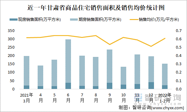 近一年甘肃省商品住宅销售面积及销售均价统计图