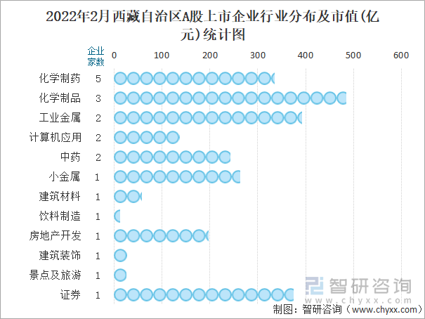 2022年2月西藏自治区A股上市企业行业分布及市值(亿元)统计图