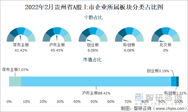 2022年2月贵州省A股上市企业所属板块分类占比图