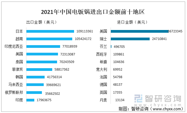 2021年中国电饭锅进出口金额前十地区