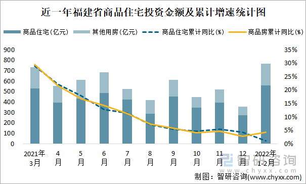 近一年福建省商品住宅投资金额及累计增速统计图