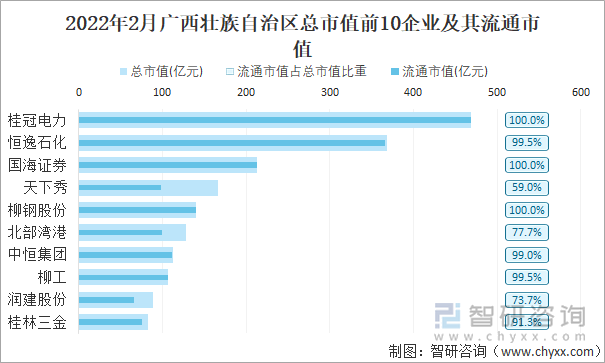 2022年2月广西壮族自治区A股上市总市值前10强企业及其流通市值