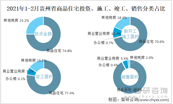 2022年1-2月贵州省商品住宅投资、施工、竣工、销售分类占比