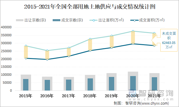 2015-2021年全国全部用地土地供应与成交情况统计图