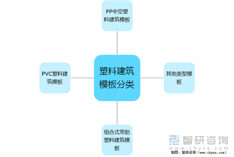 塑料建筑模板分类