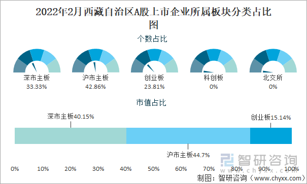 2022年2月西藏自治区A股上市企业所属板块分类占比图