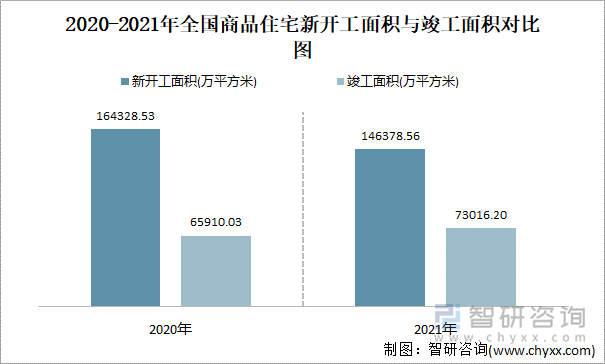 2021-2022年全国商品住宅新开工面积与竣工面积对比图