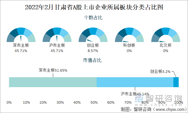 2022年2月甘肃省A股上市企业所属板块分类占比图