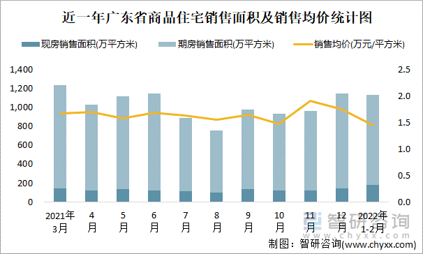 近一年广东省商品住宅销售面积及销售均价统计图