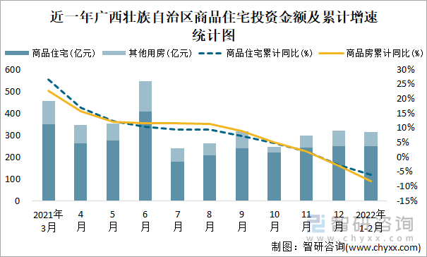 近一年广西壮族自治区商品住宅投资金额及累计增速统计图