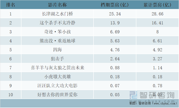 2022年中国春节档票房TOP10影片统计