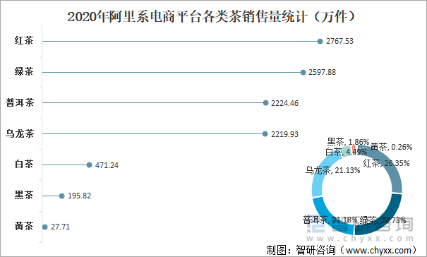 2020年阿里系电商平台各类茶销售量统计（万件）