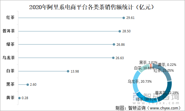 2020年阿里系电商平台各类茶销售额统计（亿元）