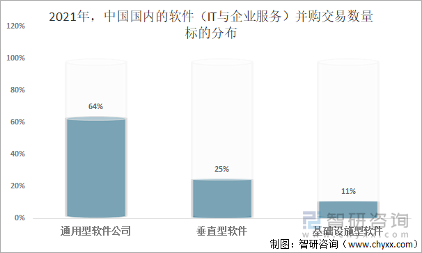 2021年，中国国内的软件（IT与企业服务）并购交易数量标的分布