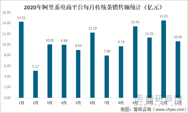 2020年阿里系电商平台每月传统茶销售额统计（亿元）