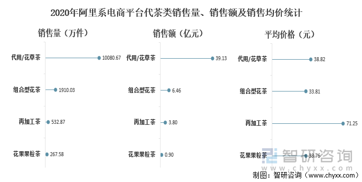 2020年阿里系电商平台代茶类销售量、销售额及销售均价统计