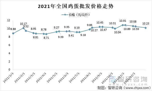 2021年全国鸡蛋批发价格走势